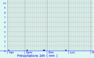Graphique des précipitations prvues pour Saint-Menoux