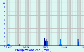 Graphique des précipitations prvues pour Ognes