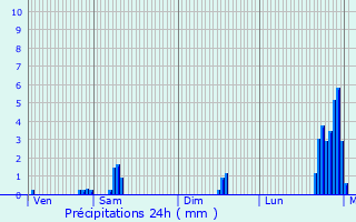Graphique des précipitations prvues pour Mauron