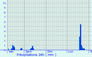 Graphique des précipitations prvues pour Angers