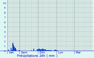 Graphique des précipitations prvues pour Reterre