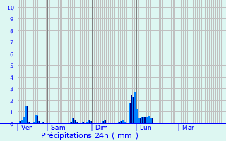 Graphique des précipitations prvues pour Meyenheim