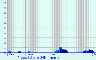 Graphique des précipitations prvues pour Sousville