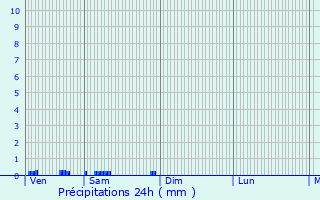 Graphique des précipitations prvues pour Trois-Fonds