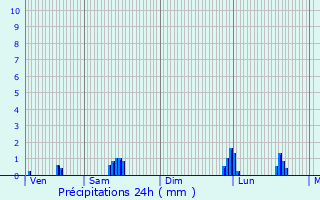 Graphique des précipitations prvues pour Saint-Sorlin-de-Morestel