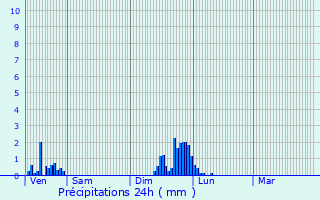 Graphique des précipitations prvues pour Chalamont