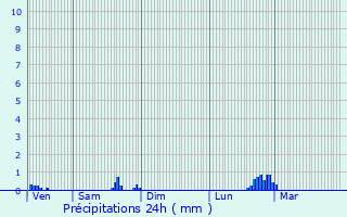Graphique des précipitations prvues pour Le Collet d