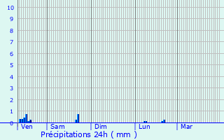 Graphique des précipitations prvues pour Belleau