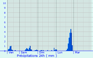 Graphique des précipitations prvues pour Uffholtz