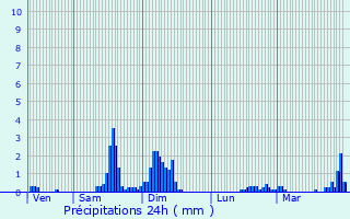 Graphique des précipitations prvues pour Bagnres-de-Bigorre