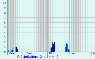 Graphique des précipitations prvues pour taves-et-Bocquiaux