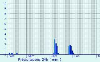 Graphique des précipitations prvues pour Petit-Verly