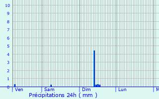 Graphique des précipitations prvues pour Marly