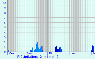 Graphique des précipitations prvues pour Commarin