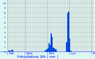 Graphique des précipitations prvues pour Retzwiller