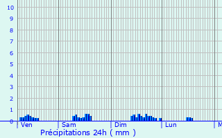 Graphique des précipitations prvues pour Villarodin-Bourget