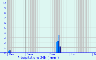 Graphique des précipitations prvues pour Is-en-Bassigny