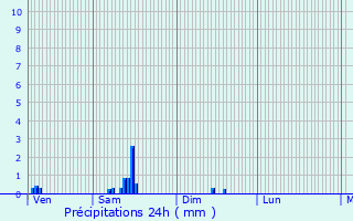 Graphique des précipitations prvues pour Domeyrot