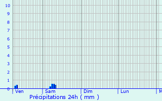 Graphique des précipitations prvues pour Moulins-ls-Metz