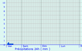Graphique des précipitations prvues pour Montambert