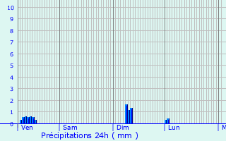 Graphique des précipitations prvues pour Luzoir