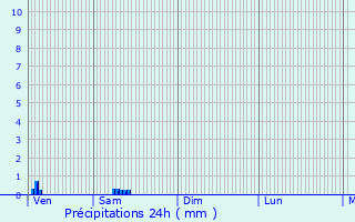 Graphique des précipitations prvues pour Eischen