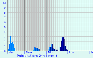Graphique des précipitations prvues pour Bans