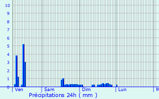 Graphique des précipitations prvues pour Saint-Flour