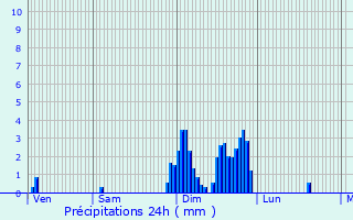 Graphique des précipitations prvues pour Eguisheim