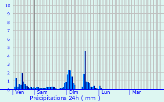 Graphique des précipitations prvues pour Mnil-de-Senones