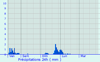 Graphique des précipitations prvues pour Arthenas