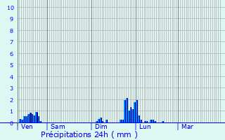 Graphique des précipitations prvues pour Vers-sous-Sellires