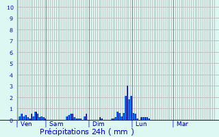 Graphique des précipitations prvues pour Geiswasser