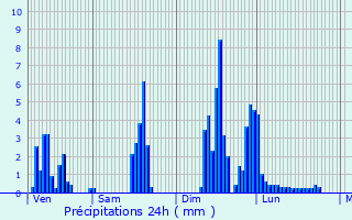 Graphique des précipitations prvues pour Queige