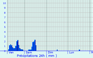 Graphique des précipitations prvues pour Anhe