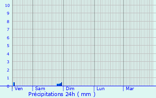 Graphique des précipitations prvues pour Lesparre-Mdoc