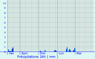 Graphique des précipitations prvues pour Pierrepont