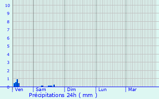 Graphique des précipitations prvues pour Faverolles