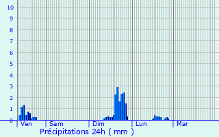 Graphique des précipitations prvues pour Pratz