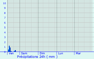 Graphique des précipitations prvues pour Cerbre