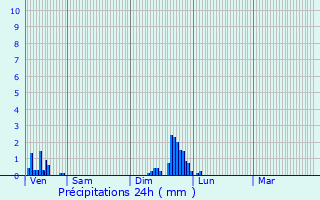 Graphique des précipitations prvues pour Savigna