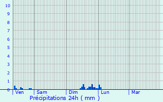 Graphique des précipitations prvues pour Feurs