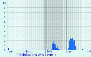 Graphique des précipitations prvues pour Brusque