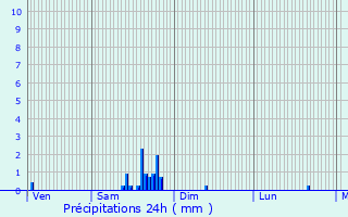 Graphique des précipitations prvues pour Sundhoffen