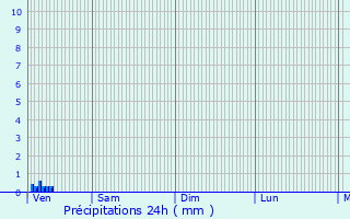 Graphique des précipitations prvues pour Savignies