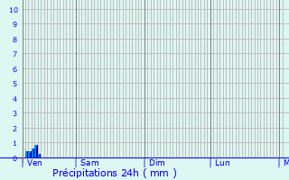 Graphique des précipitations prvues pour Les Andelys