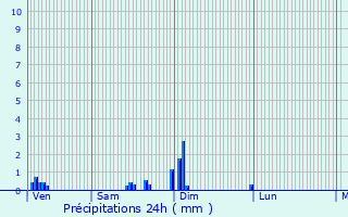 Graphique des précipitations prvues pour Saint-Nom-la-Bretche