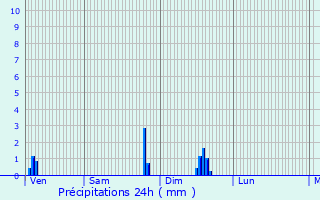 Graphique des précipitations prvues pour Espins