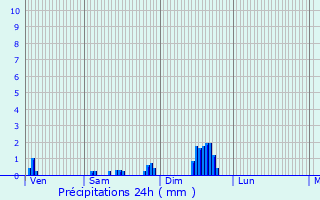 Graphique des précipitations prvues pour Domjulien