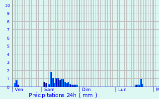 Graphique des précipitations prvues pour Blain